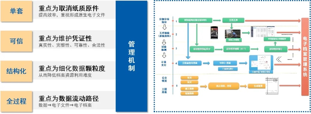 柯诸高速公路结构化数据与电子档案一体化管理机制模型.jpg