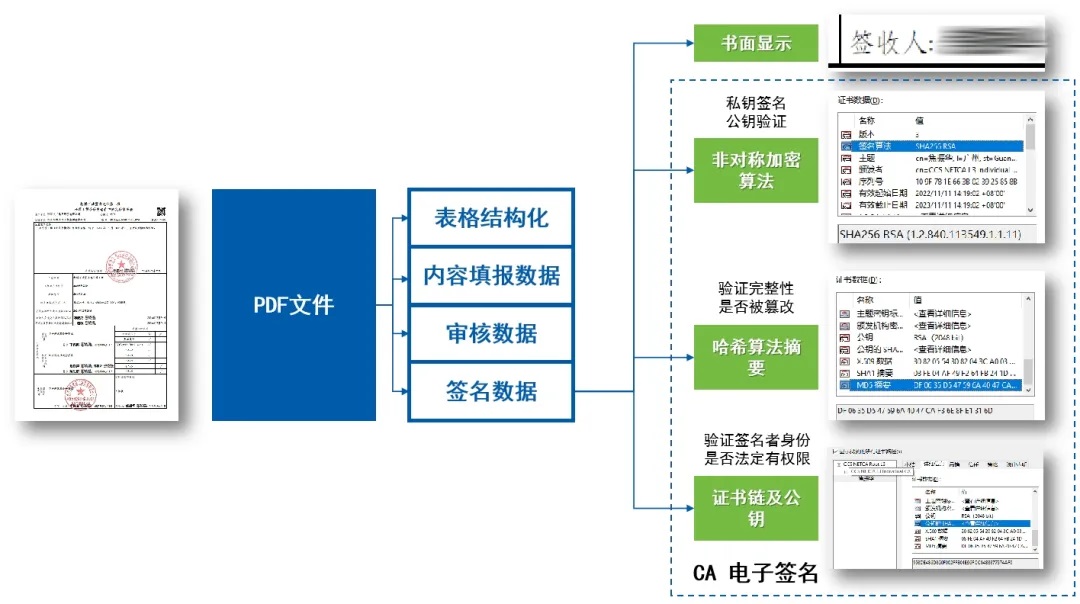 工程项目管理系统中结构化数据可信存证.jpg